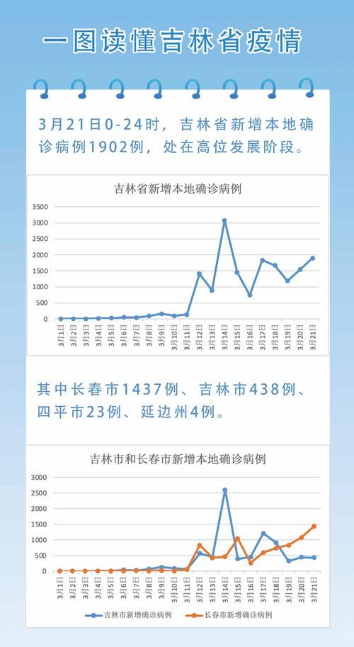 长春最新疫情详细数据大揭秘
