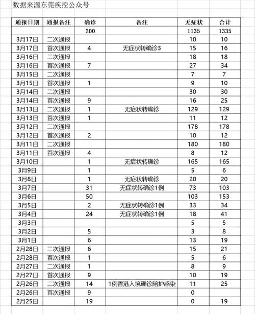 东莞疫情本土最新数据统计全解析
