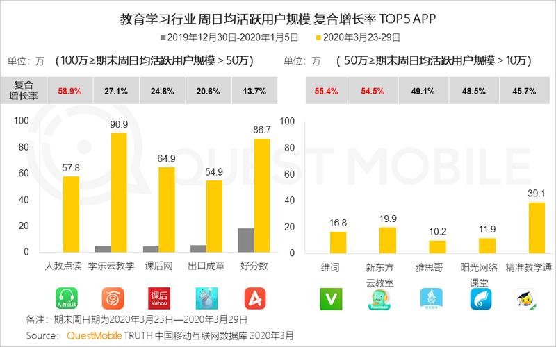 最新，腾讯课堂疫情期间数据及在线教育新态势