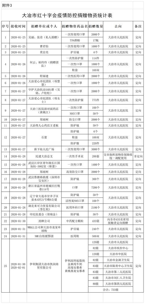 黄石大冶疫情数据最新全解析