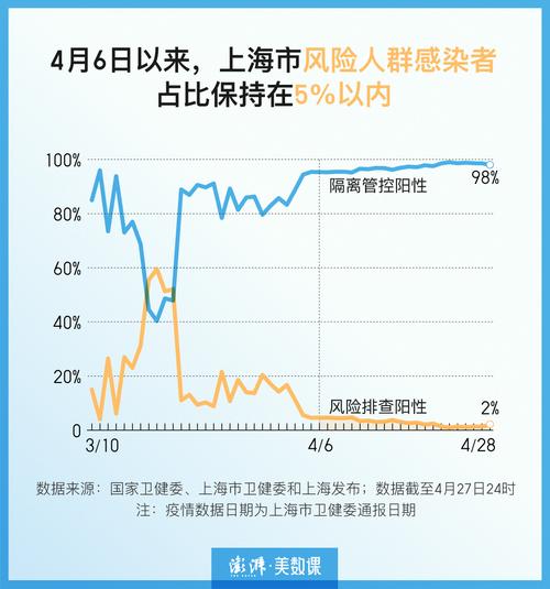 上海疫情最新阳性比例数据揭秘