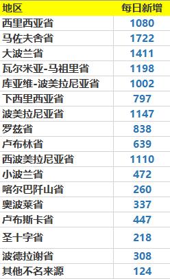波兰疫情最新确诊数据背后的思考