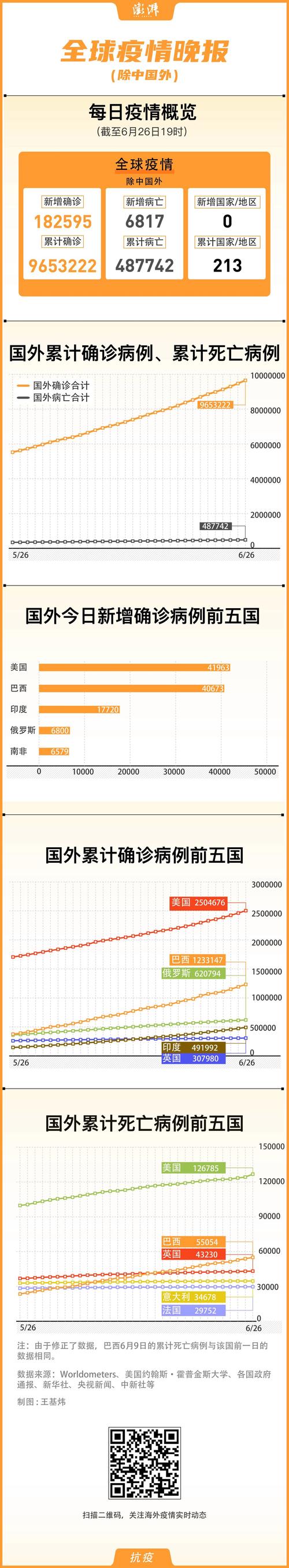 巴西疫情最新数据出炉防控仍严峻