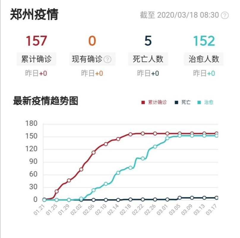 最新，郑州疫情数据图背后的应对挑战故事