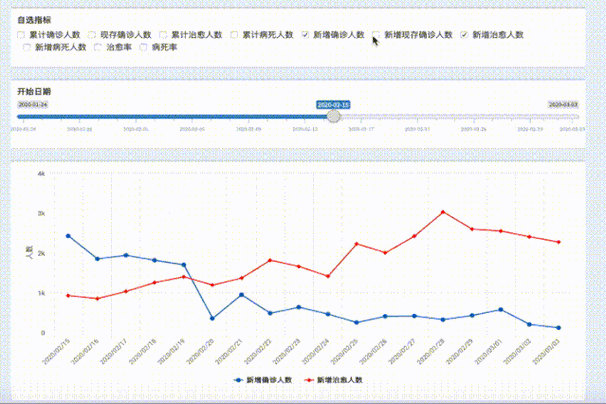 最新方程疫情实时数据图亮相