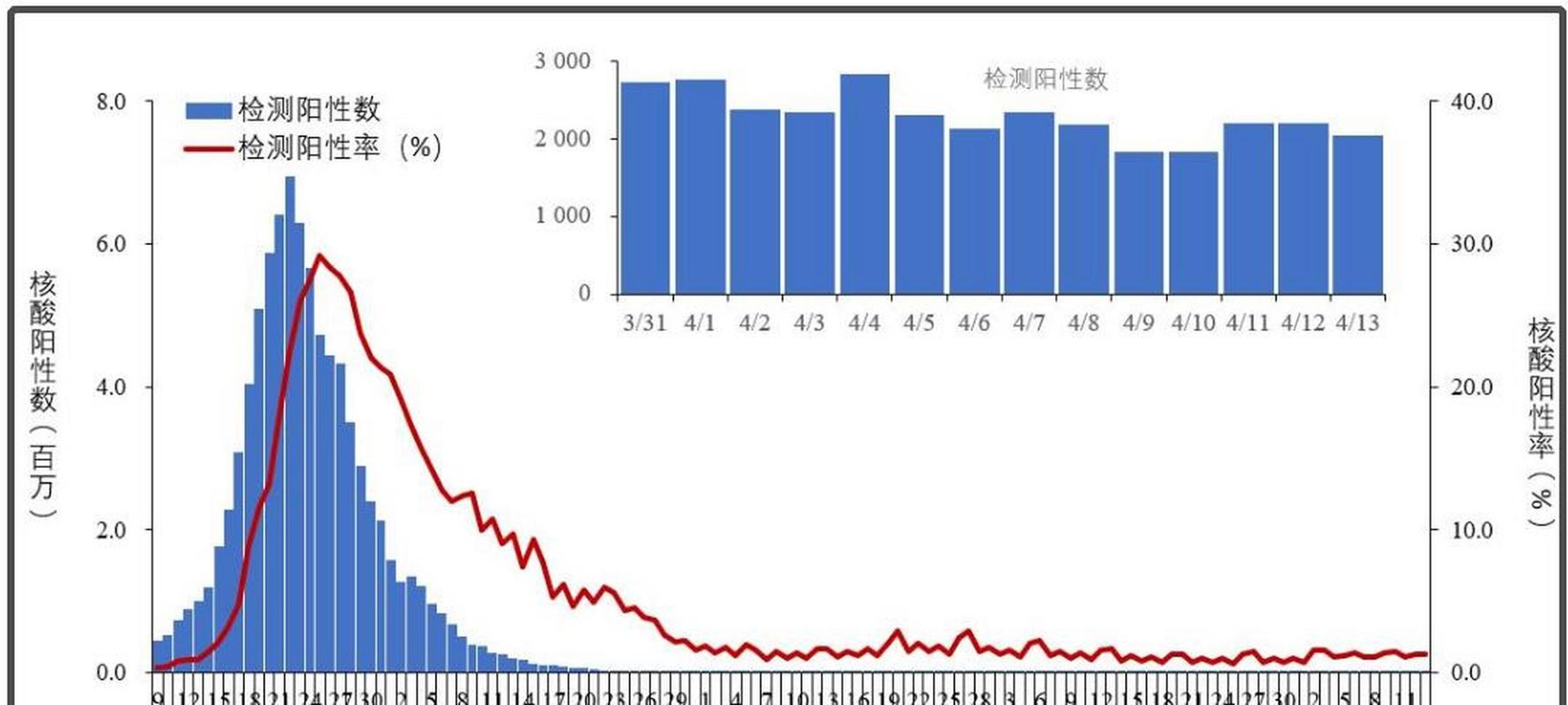 最新疫情阳性数据图表趋势解读