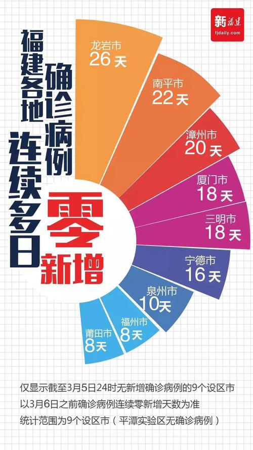福建最新疫情动态，新增数据与防控升级