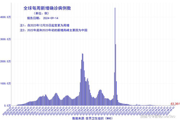 最新全球疫情数据预测与新常态距离探讨