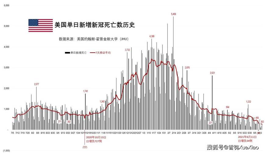 美国历年疫情数据最新揭秘