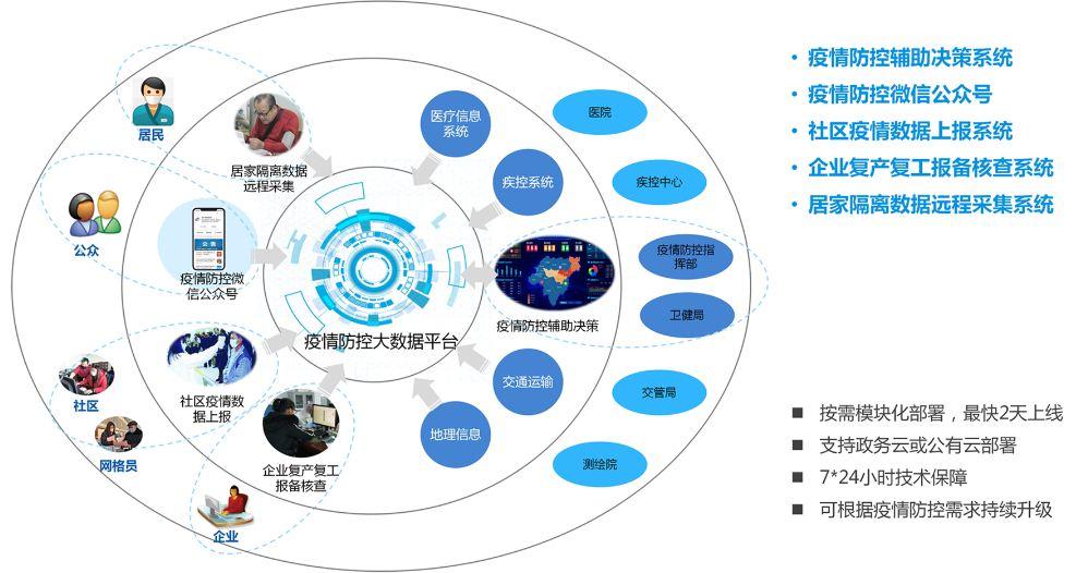 疫情大数据排查最新关键信息关注点