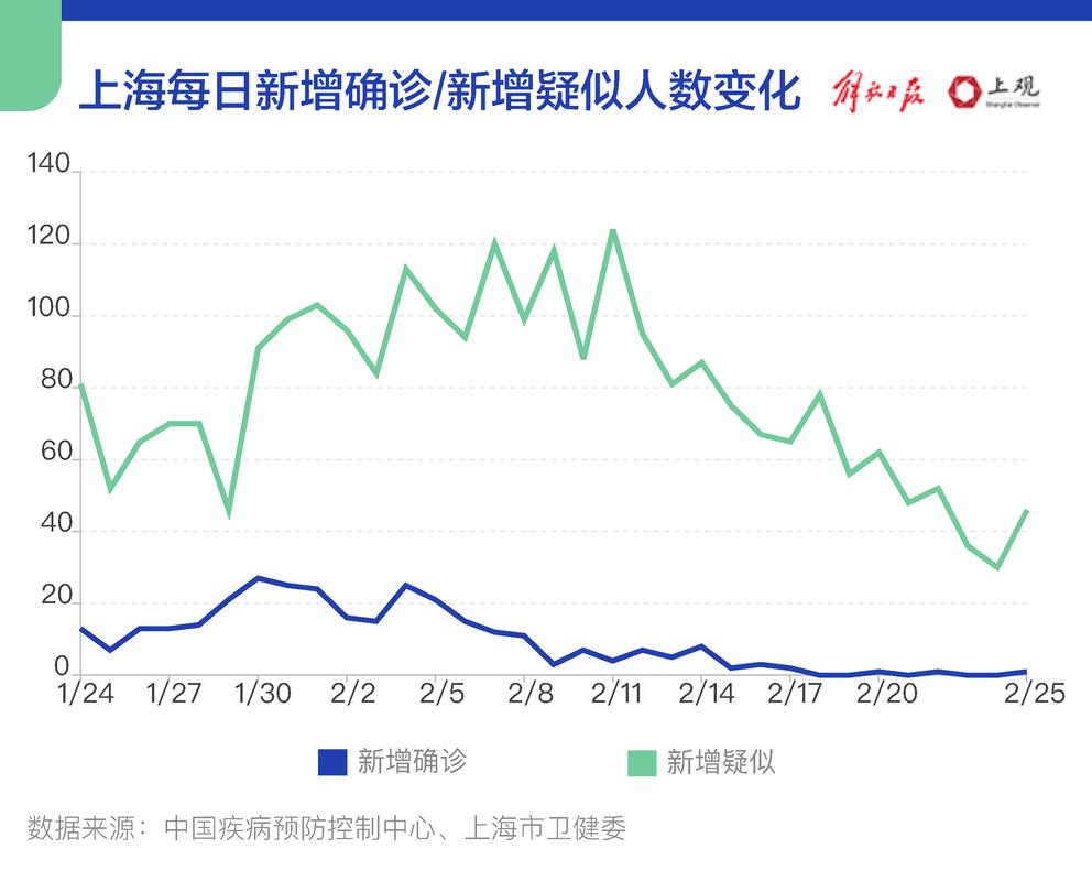 上海4月疫情最新数据图表全解析