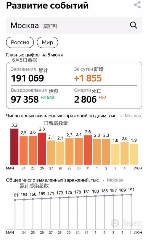 最新，俄罗斯疫情数据增速图表解读