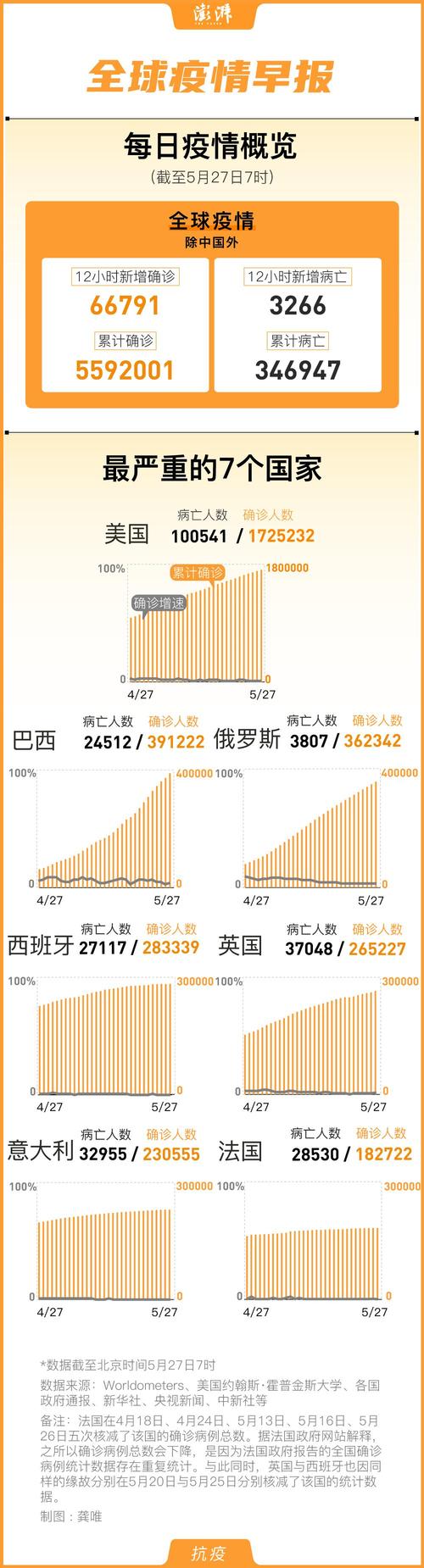 全球疫情最新数据分布与趋势揭秘
