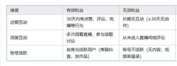 抖音5元3000粉乱象调查，低价增粉背后的灰色产业链与风险警示